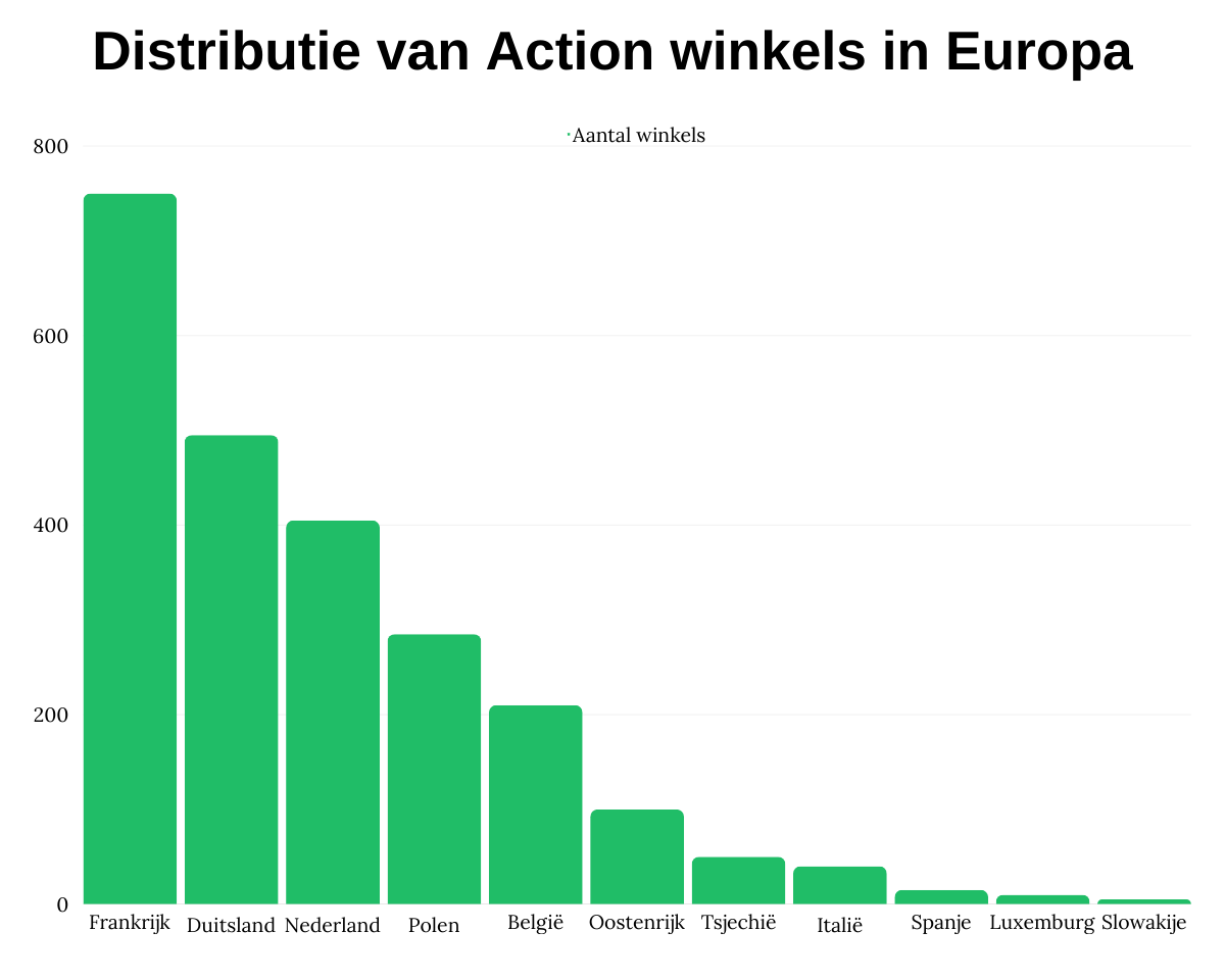 Distributie van Action winkels in Europa